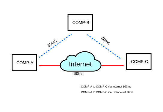 GrandeNet Connectivity Example