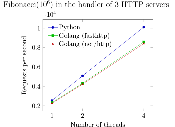 Fibonacci(10^6) in the handler of 2 HTTP servers