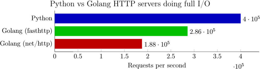 Python vs Golang HTTP servers when doing full I/O