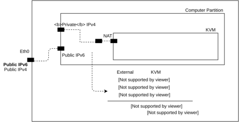 Partition with KVM, IPv4 and IPv6 overview